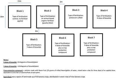 Use of biosolids from wastewater treatment plants and other organic fertilizers in agriculture—a preliminary results of a case study in banana cultivation in the Dominican Republic